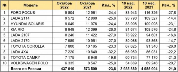 Рынок легковых автомобилей с пробегом в октябре 2022 года. ТОП-10 марок и моделей