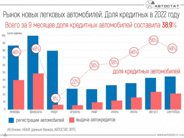 Сколько новых автомобилей покупается в кредит?