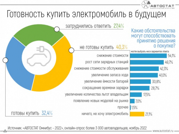 Что подтолкнет россиян к покупке электромобиля?