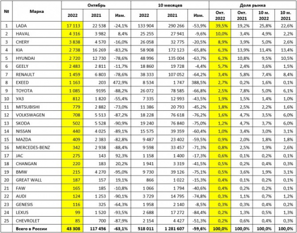 Рынок новых легковых автомобилей в октябре 2022 года