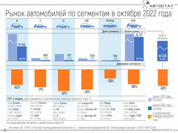 Динамика рынка автомобилей по сегментам в октябре 2022 года