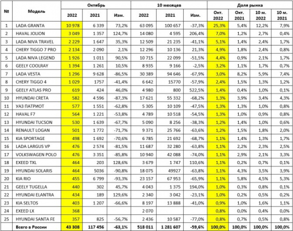 Рынок новых легковых автомобилей в октябре 2022 года