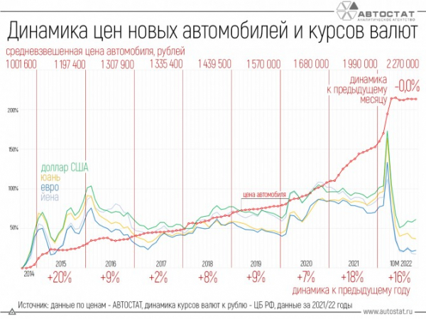 Что происходит с ценами на новые автомобили?