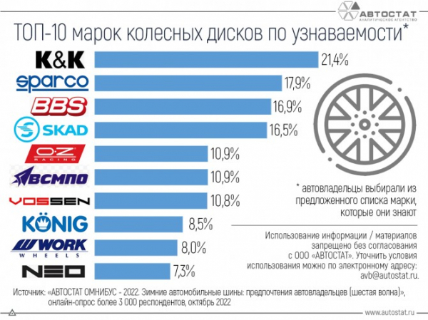 С какими колесными дисками знакомы российские автовладельцы?