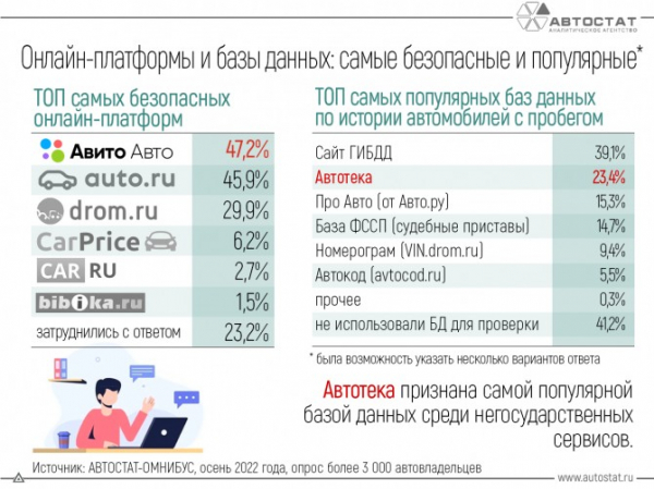 Онлайн-платформы и базы данных: Авито Авто – самая безопасная, Автотека – самая популярная