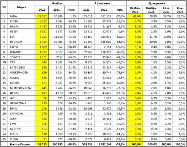 Рынок новых легковых автомобилей в ноябре 2022 года: ТОП-25 марок и моделей