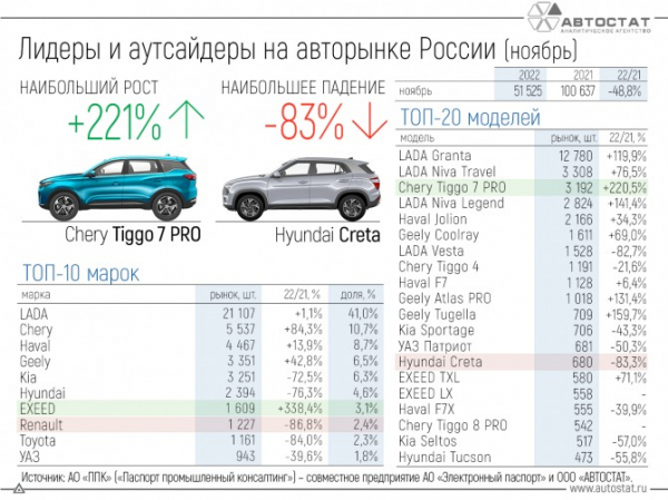 Лидеры и аутсайдеры российского авторынка в ноябре 2022 года