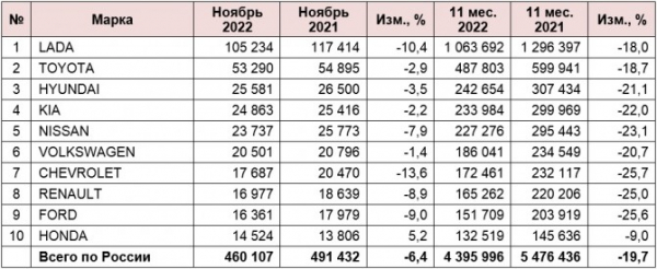 Рынок легковых автомобилей с пробегом в ноябре 2022 года. ТОП-10 марок и моделей