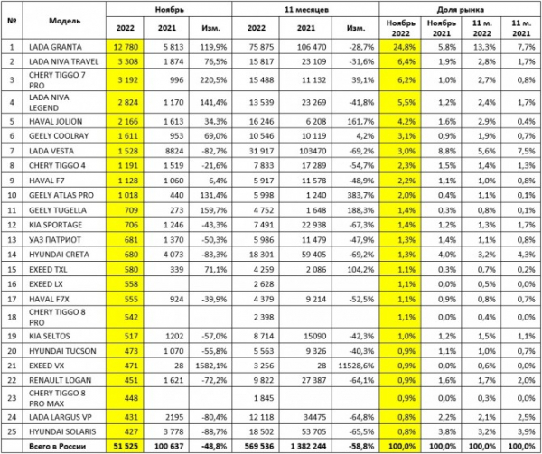 Рынок новых легковых автомобилей в ноябре 2022 года: ТОП-25 марок и моделей