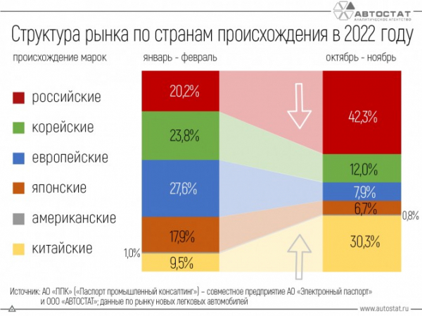 Как изменился российский авторынок в 2022 году?