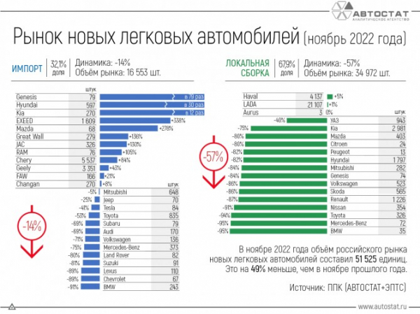 Доля импортных автомобилей на рынке РФ в ноябре превысила 32%