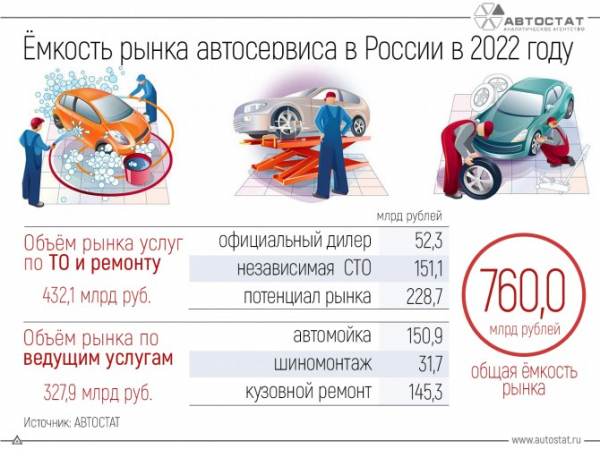 В 2022 году на услуги автосервиса россияне потратили 760 млрд рублей