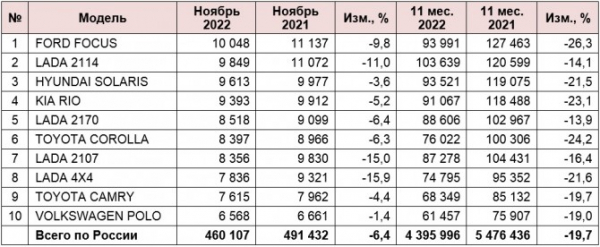 Рынок легковых автомобилей с пробегом в ноябре 2022 года. ТОП-10 марок и моделей