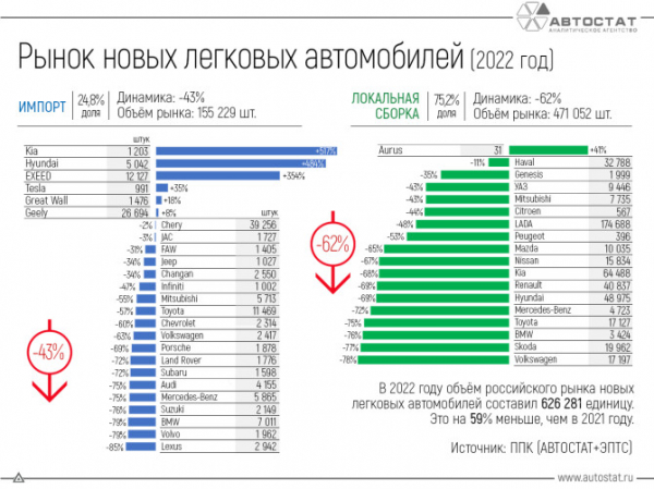 Доля импортных автомобилей на российском рынке в 2022 году увеличилась до 25%