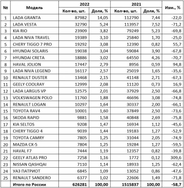 Рынок новых легковых автомобилей в 2022 году: ТОП-25 марок и моделей
