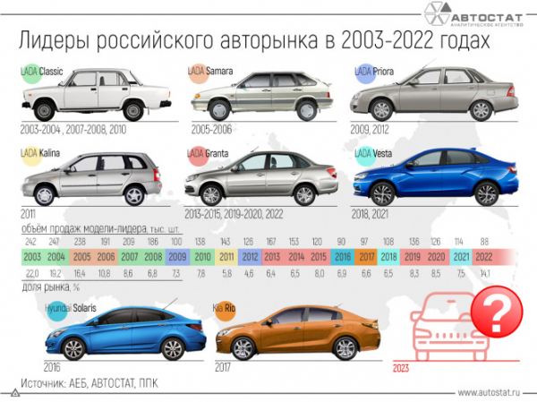 Названы бестселлеры российского авторынка за последние 20 лет