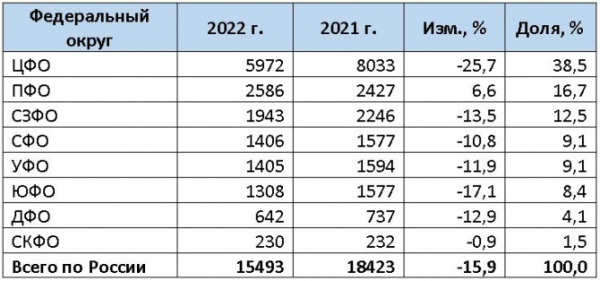 Российский рынок новых мотоциклов в 2022 году