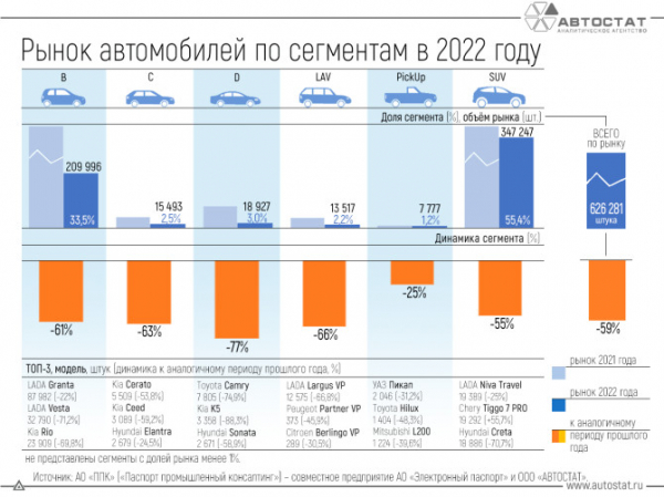 Динамика рынка новых легковых автомобилей по сегментам в 2022 году