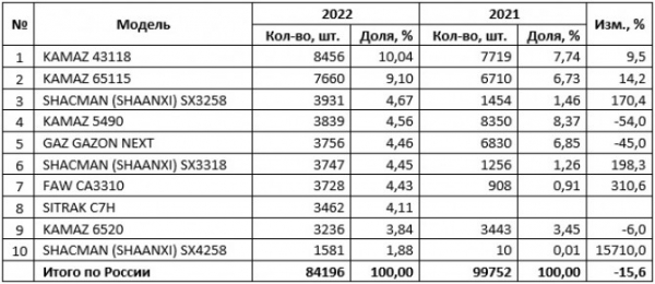 Рынок новых грузовых автомобилей в 2022 году: ТОП-10 марок и моделей