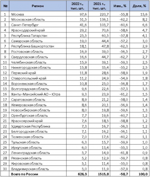 Рынок новых легковых автомобилей в 2022 году. ТОП-30 регионов РФ