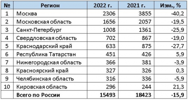 Российский рынок новых мотоциклов в 2022 году