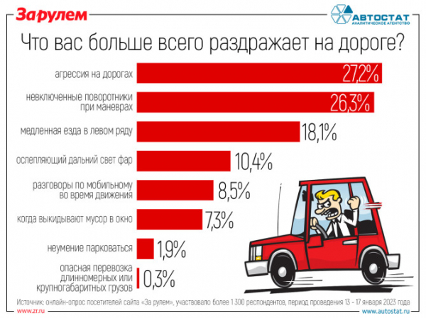 Россияне рассказали, что их больше всего раздражает на дороге