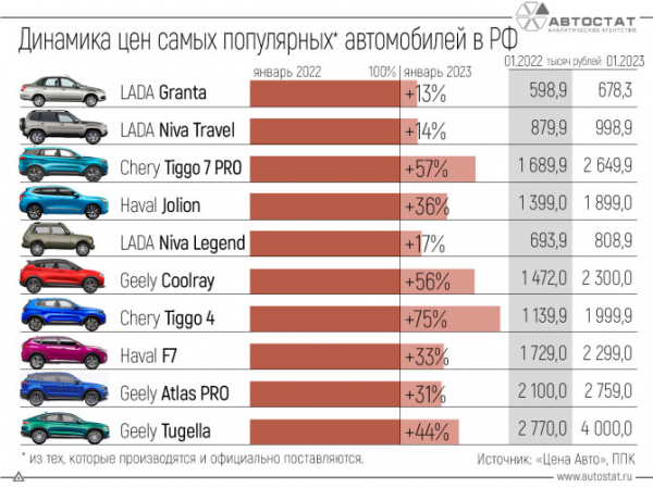 Как за год изменились цены на популярные автомобили в России?