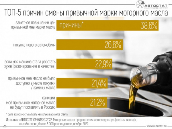 Что может заставить автовладельца отказаться от привычного моторного масла?