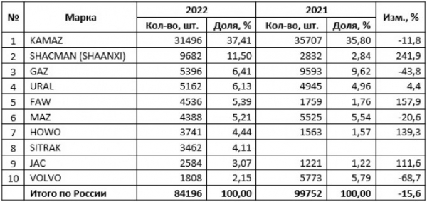 Рынок новых грузовых автомобилей в 2022 году: ТОП-10 марок и моделей