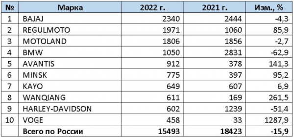 Российский рынок новых мотоциклов в 2022 году