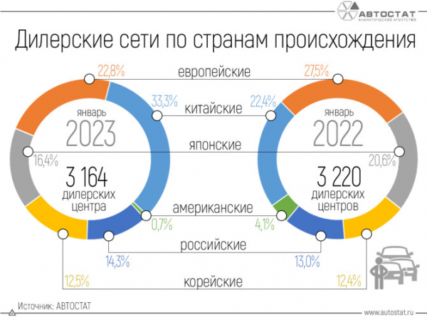 Треть всех автодилеров в России относится к китайским брендам