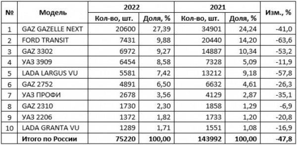 Рынок новых LCV в 2022 году: ТОП-10 марок и моделей