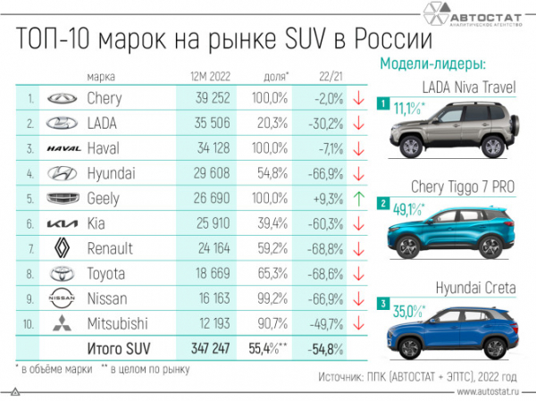 В 2022 году Chery стала лидером по объему рынка SUV в России