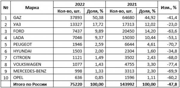 Рынок новых LCV в 2022 году: ТОП-10 марок и моделей