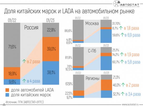 LADA и китайские бренды заняли около 80% на авторынке РФ