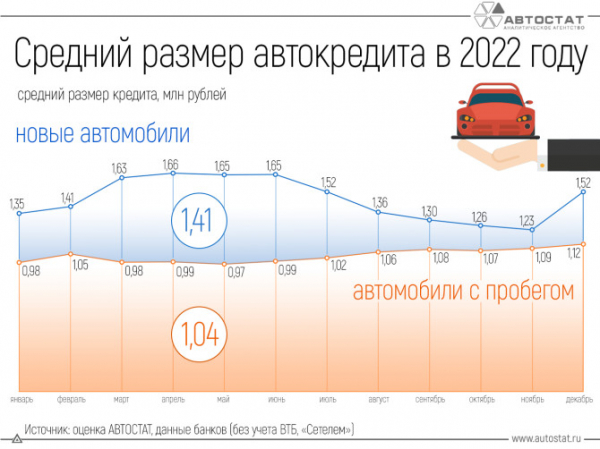 Как менялся размер автокредита в 2022 году?