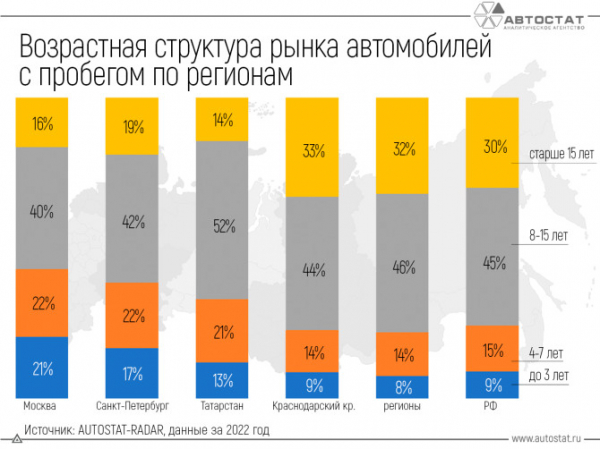 На московском авторынке больше молодых машин, чем в целом по России