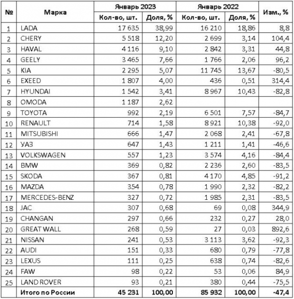 Рынок новых легковых автомобилей в январе 2023 года. ТОП-25 марок и моделей