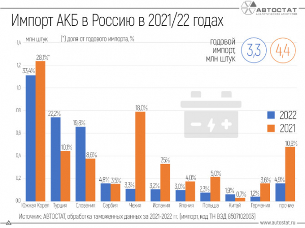 ТОП-10 стран-импортеров, поставляющих автомобильные аккумуляторы в Россию