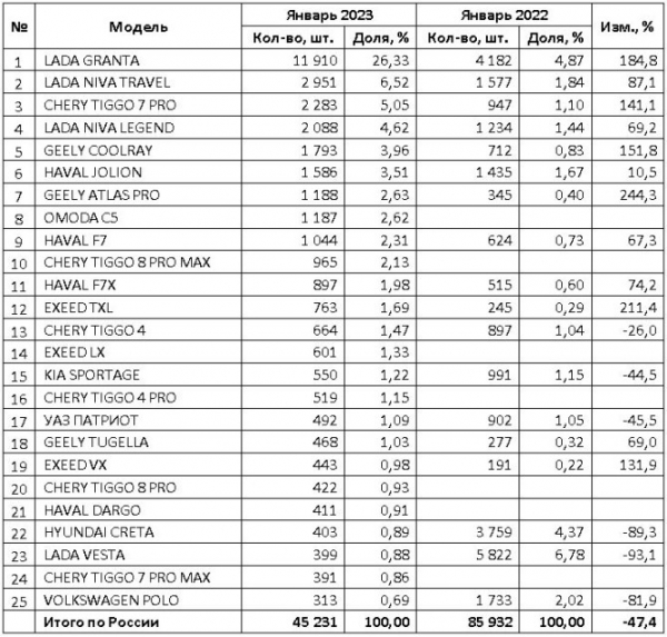 Рынок новых легковых автомобилей в январе 2023 года. ТОП-25 марок и моделей