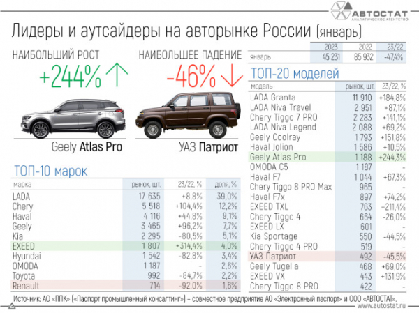 Лидеры и аутсайдеры российского авторынка в январе 2023 года