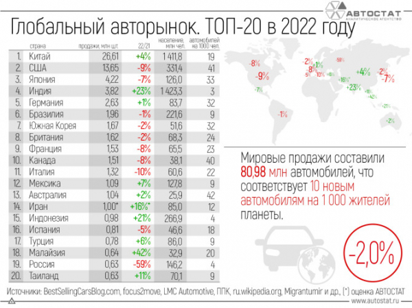 Россия опустилась на 19 место в рейтинге мировых авторынков