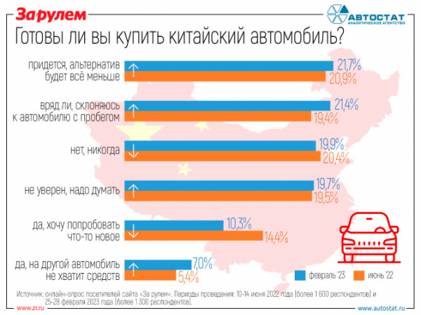 Каждый десятый житель РФ воспринимает китайский автомобиль как экзотику