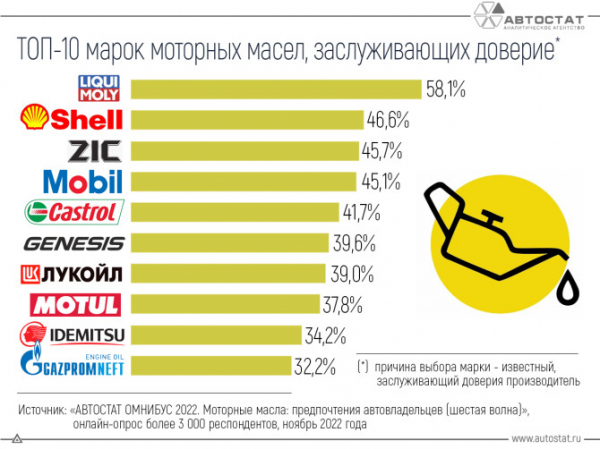 Автовладельцы назвали бренды моторных масел, которым они доверяют