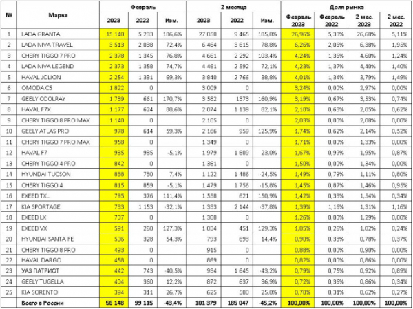Продажи новых легковых автомобилей в России за февраль 2023 года. ТОП-25 марок и моделей