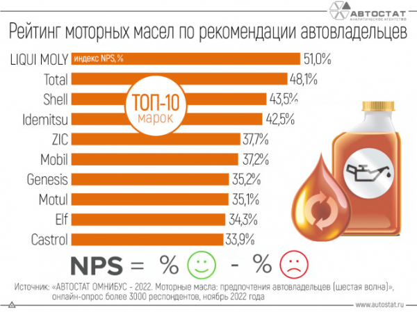 ТОП-10 моторных масел с наиболее высоким индексом NPS