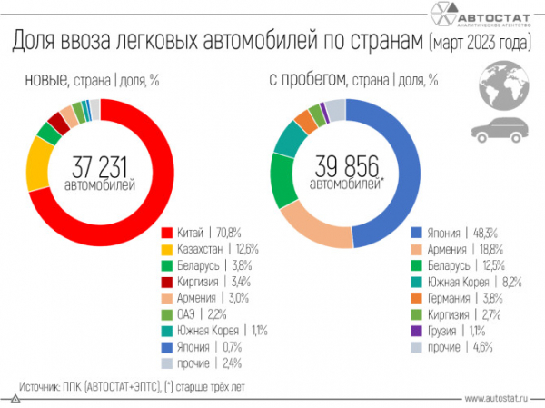 Больше всего автомобилей ввозится в Россию из Китая и Японии