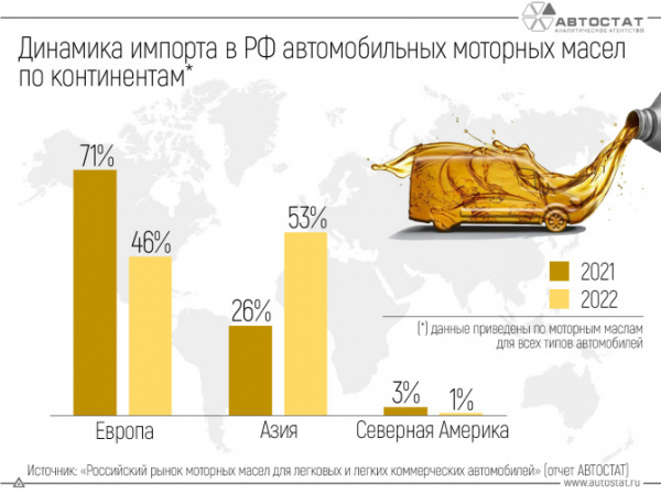 Поставки моторных масел из Азии в Россию выросли вдвое