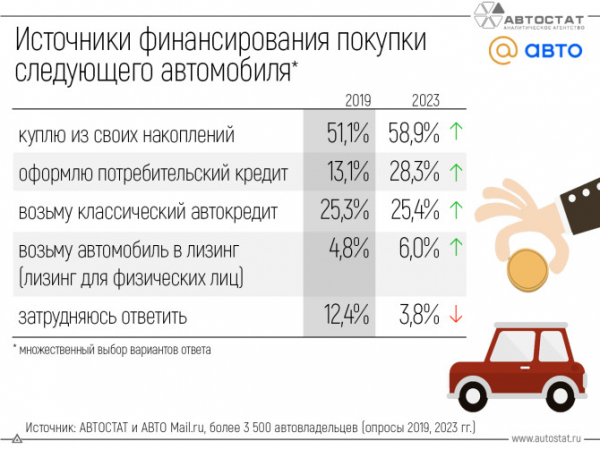 Какие источники финансирования покупки автомобиля самые популярные у россиян?