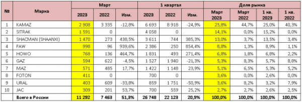 Продажи новых грузовых автомобилей в марте 2023 года: ТОП-10 марок и моделей